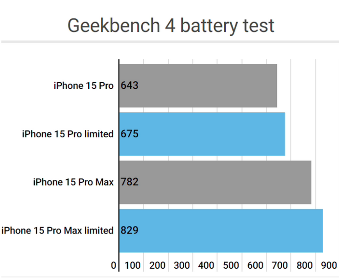 莎车apple维修站iPhone15Pro的ProMotion高刷功能耗电吗