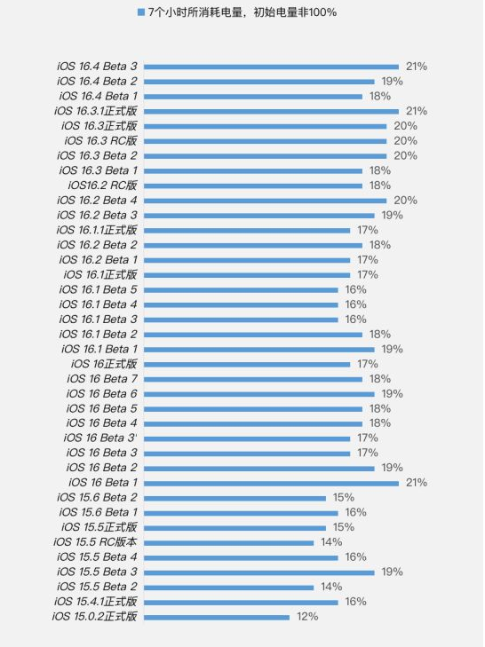 莎车苹果手机维修分享iOS 16.4 Beta 3续航跑分等测试结果汇总 