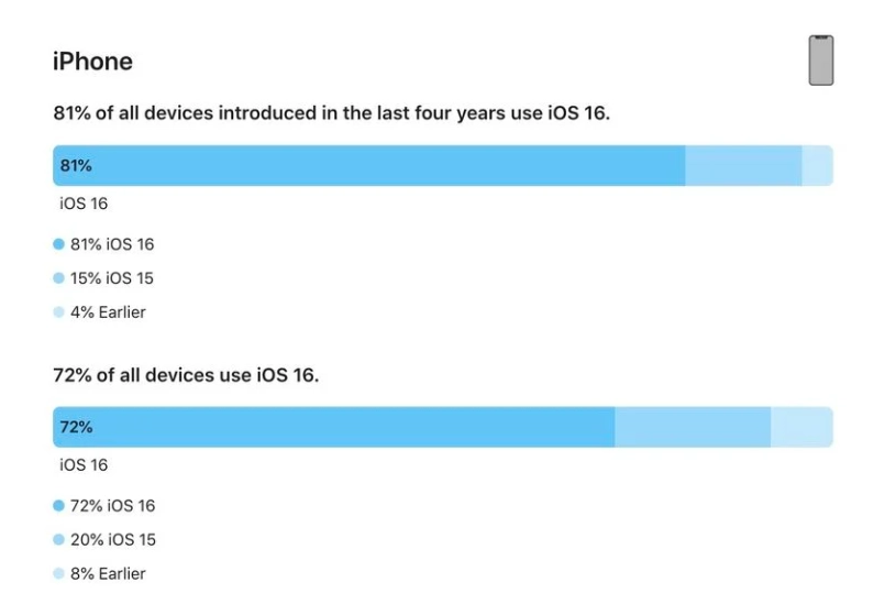 莎车苹果手机维修分享iOS 16 / iPadOS 16 安装率 