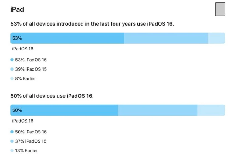 iOS 16 / iPadOS 16 安装率怎么样？有多少苹果设备用上了新系统？