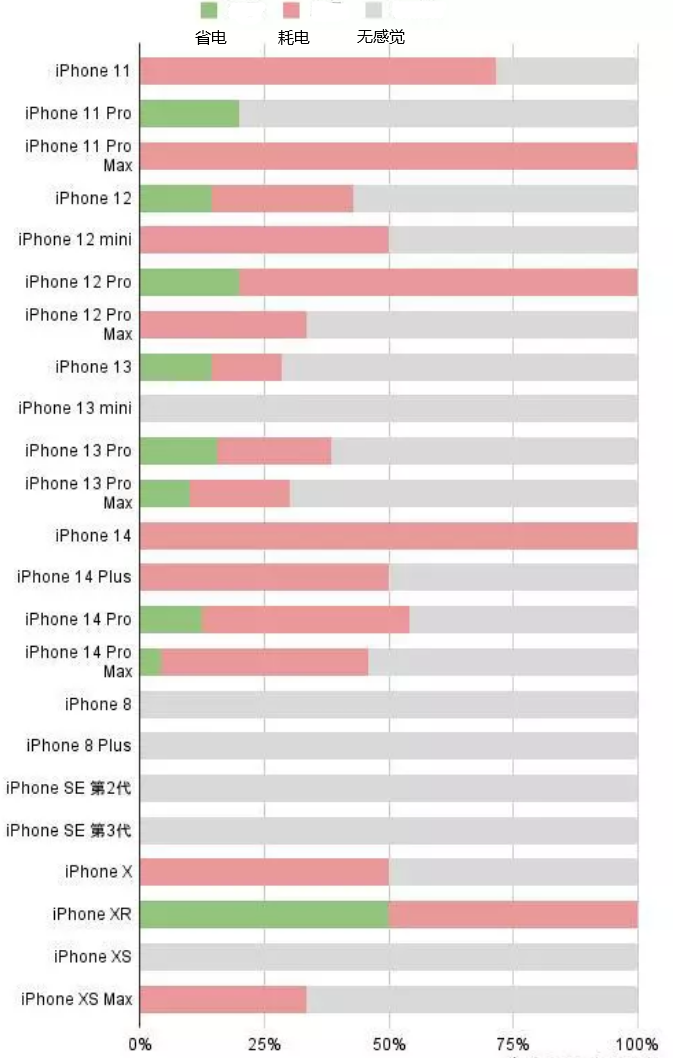 莎车苹果手机维修分享iOS16.2太耗电怎么办？iOS16.2续航不好可以降级吗？ 