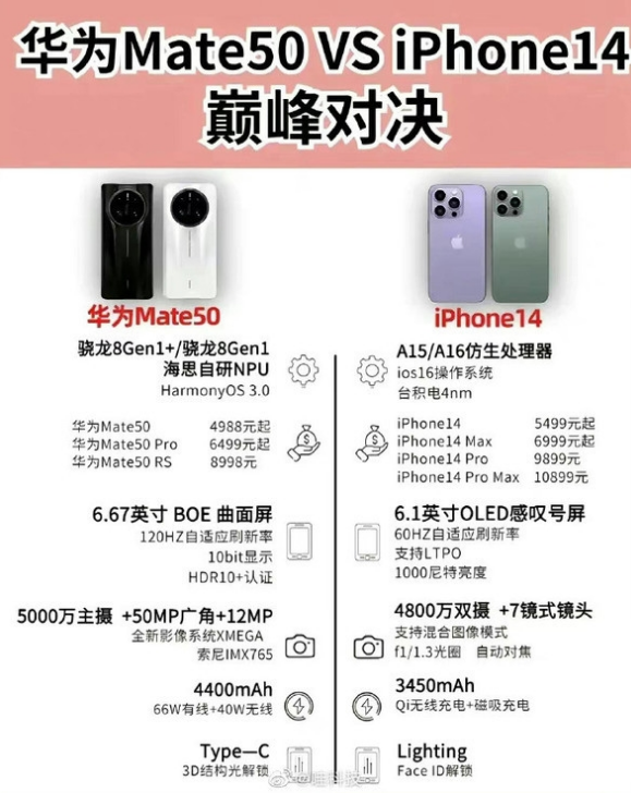 莎车苹果14维修分享iPhone14和华为mate50，应该怎么选 