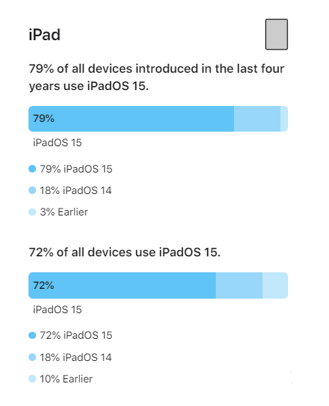 莎车苹果手机维修分享iOS 16将至，iOS 15安装率怎么样 