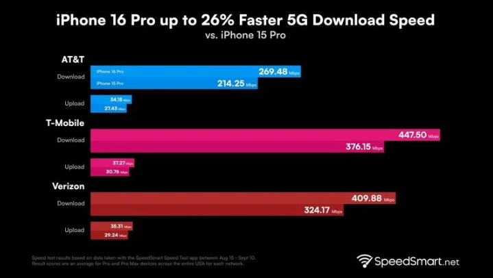 莎车苹果手机维修分享iPhone 16 Pro 系列的 5G 速度 