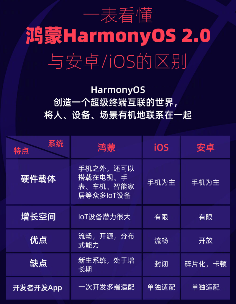 莎车苹果手机维修分享华为鸿蒙 OS 与安卓以及 iOS 都有什么区别 