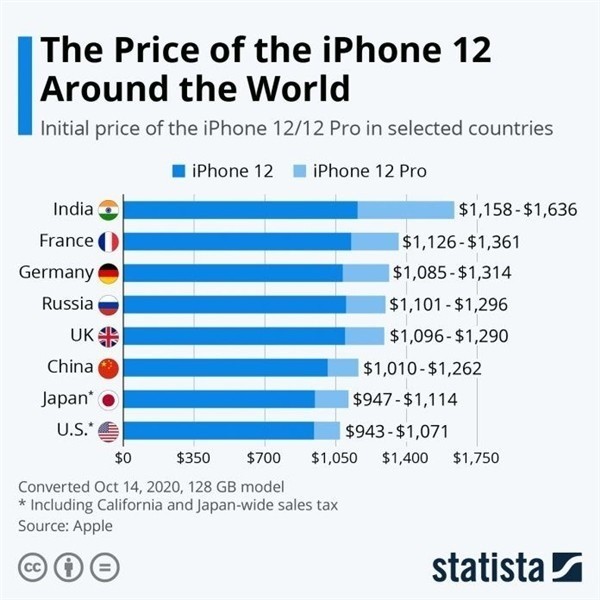 莎车苹果手机维修分享哪个购买iPhone 12/12 Pro更便宜 